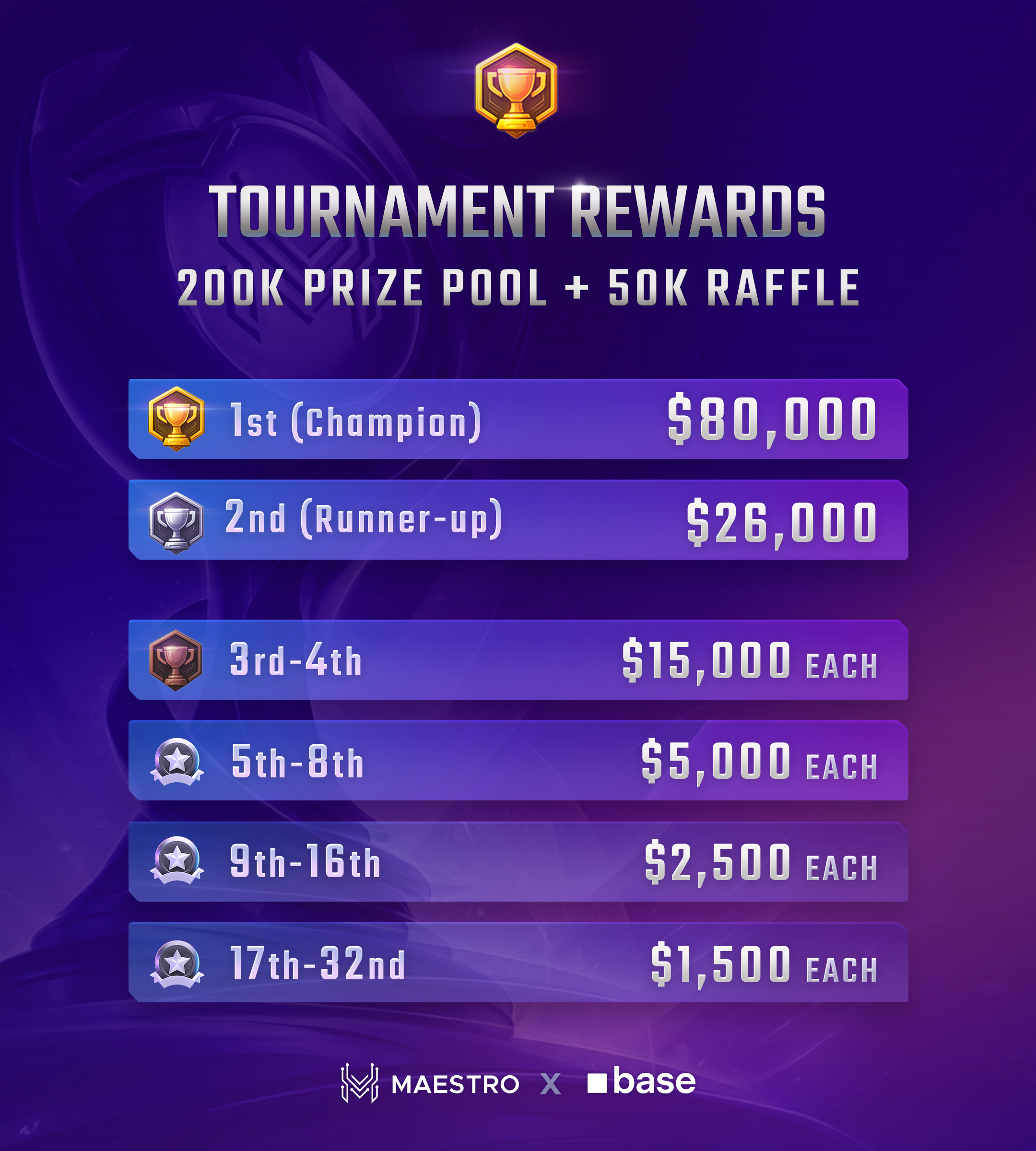 Tournament Rewards Structure - Prize Distribution Per Round